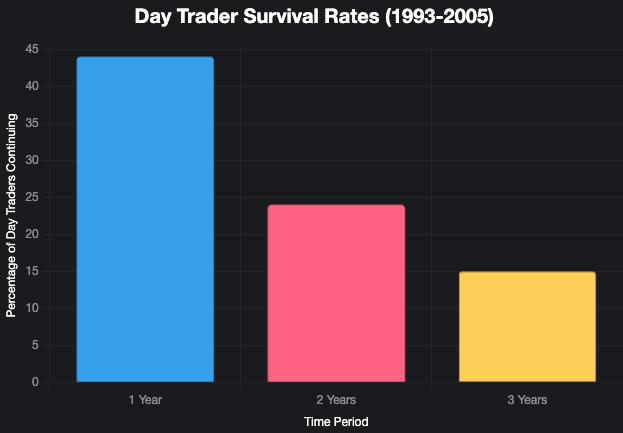Day Trader Survival Rates