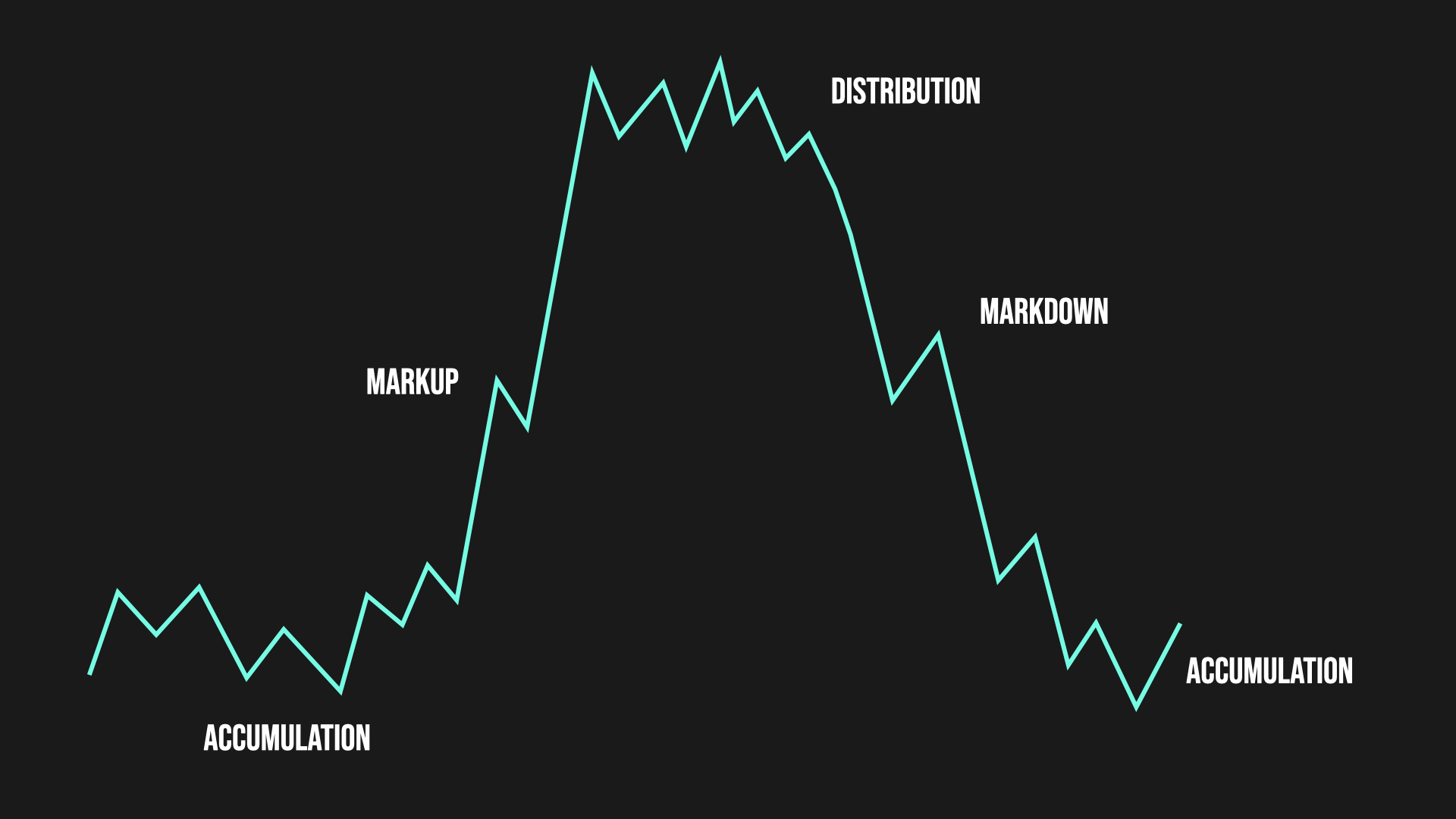 market phases example