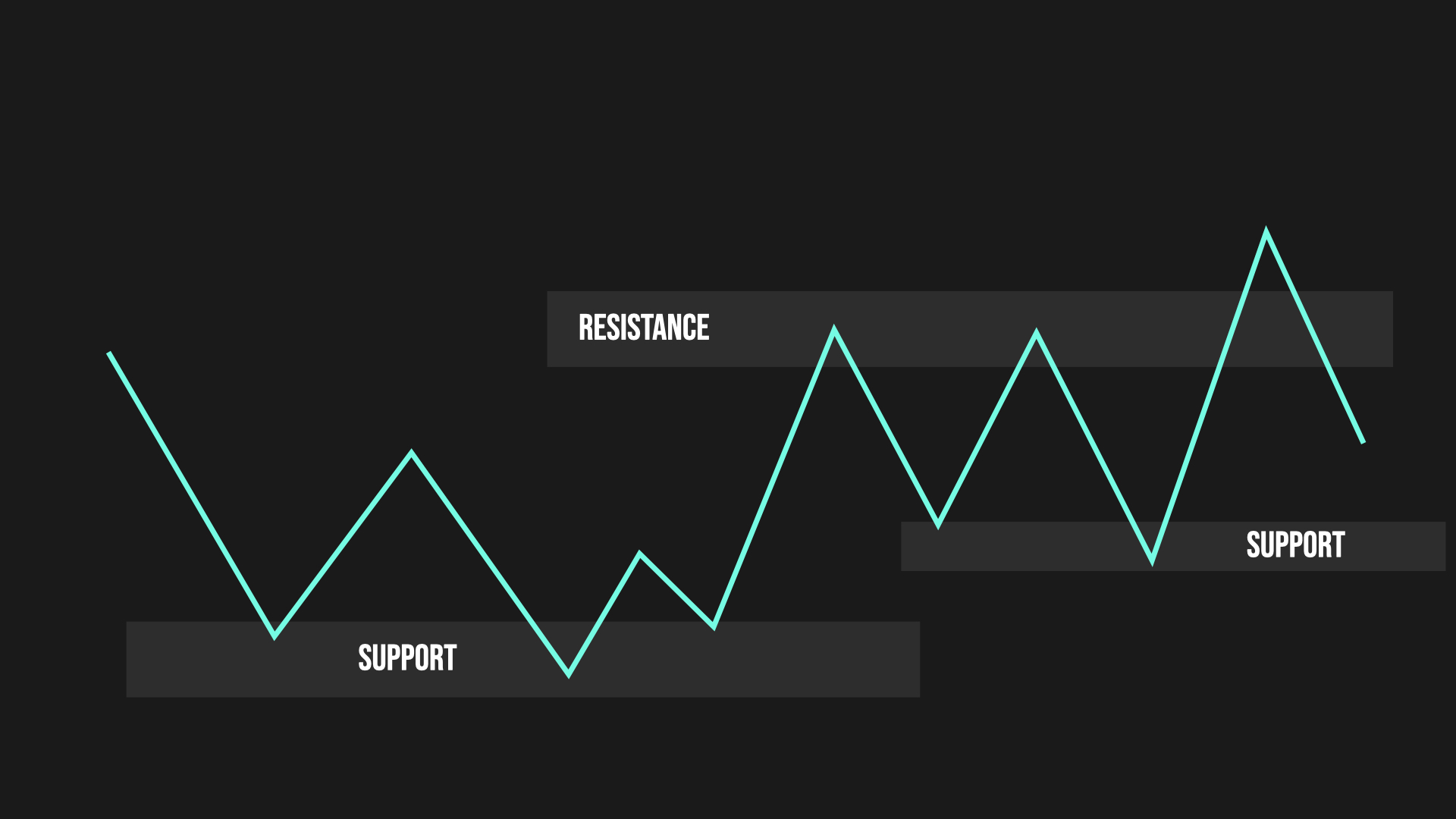 support and resistance example