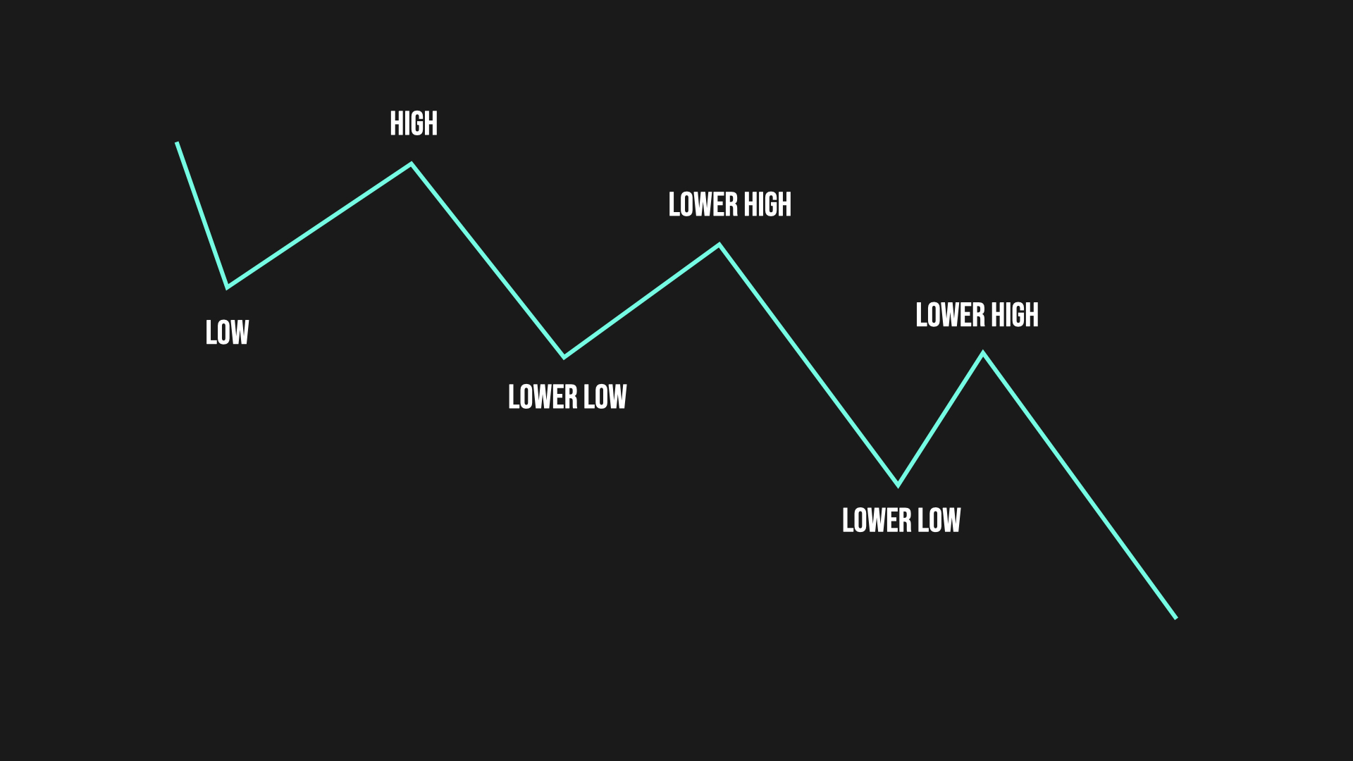 example of price weakening