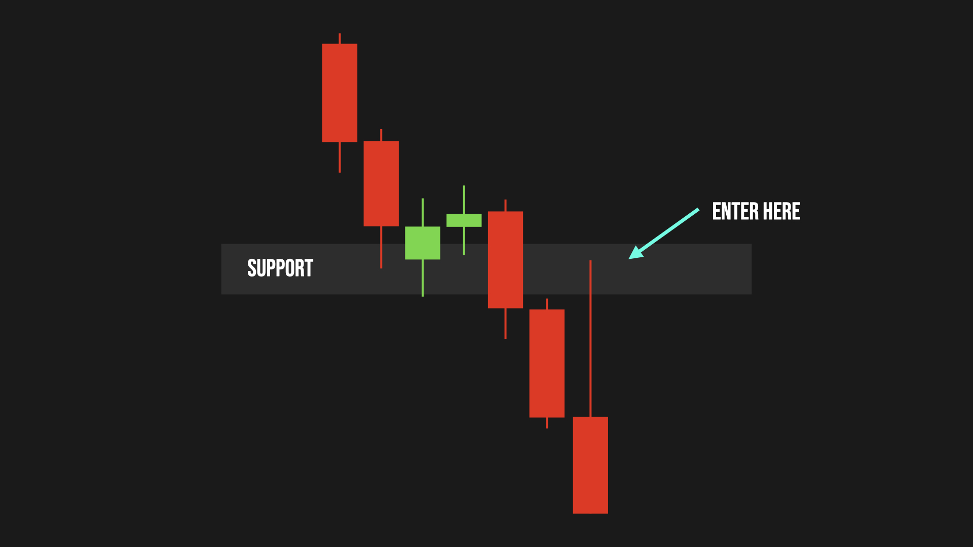 Retest of Broken Support