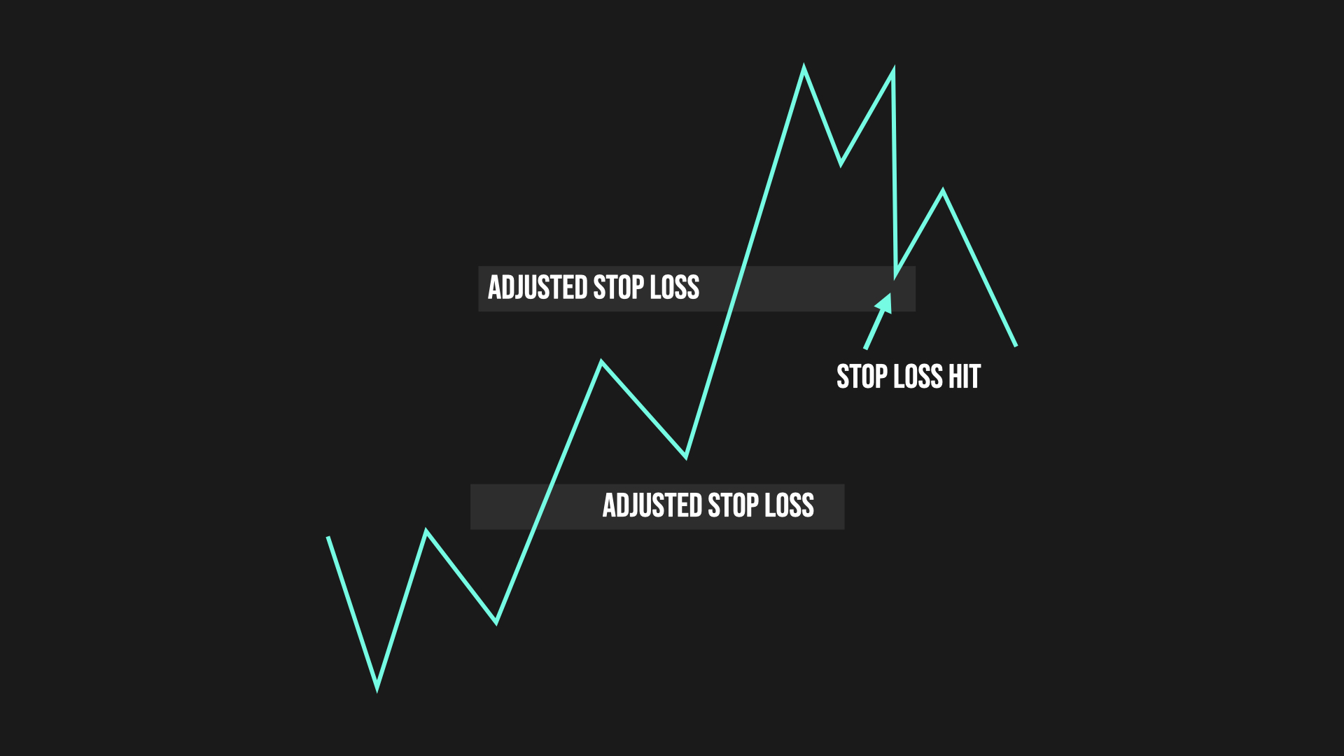 Trailing Stop Loss