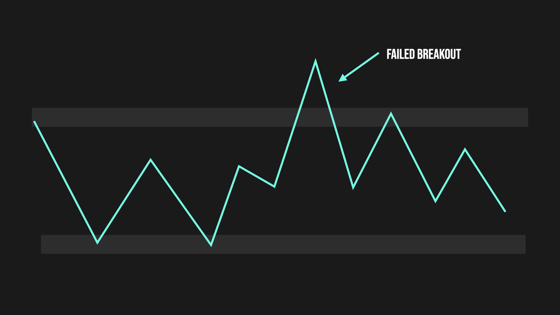 failed breakout example