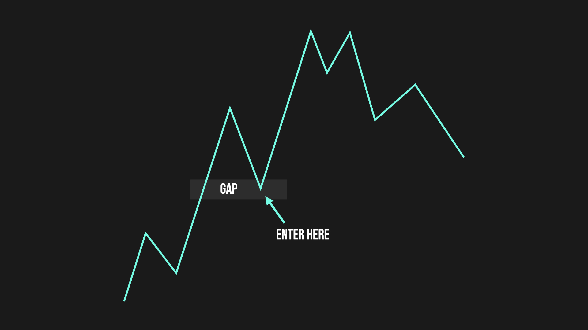 market pullback gap entry